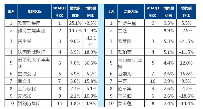 化妆品市场热度明显回温