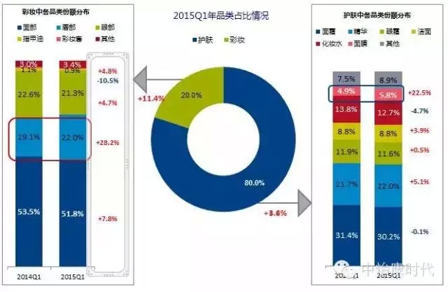 化妆品市场热度明显回温